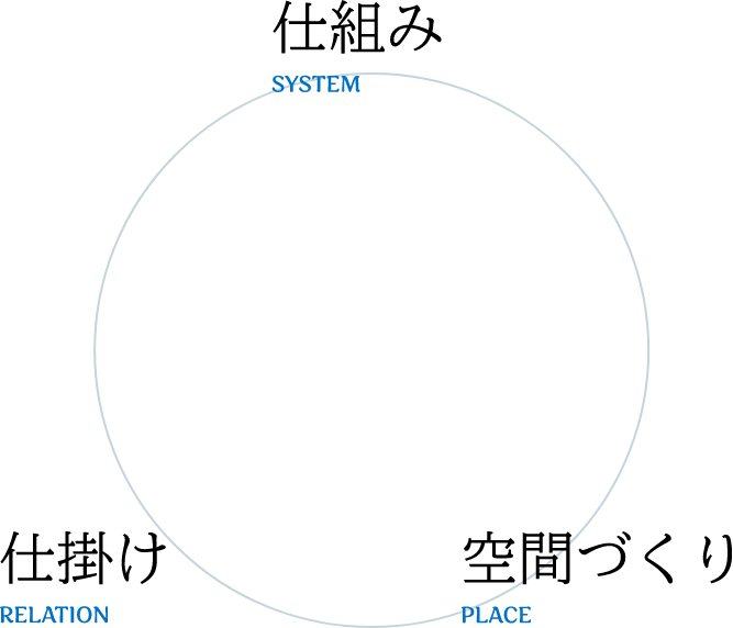仕組みSYSTEM仕掛けRELATION空间づくりPLACE